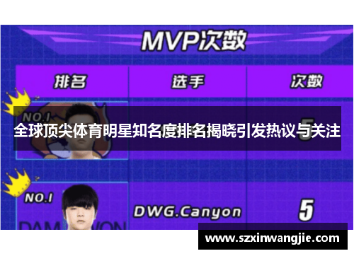 全球顶尖体育明星知名度排名揭晓引发热议与关注